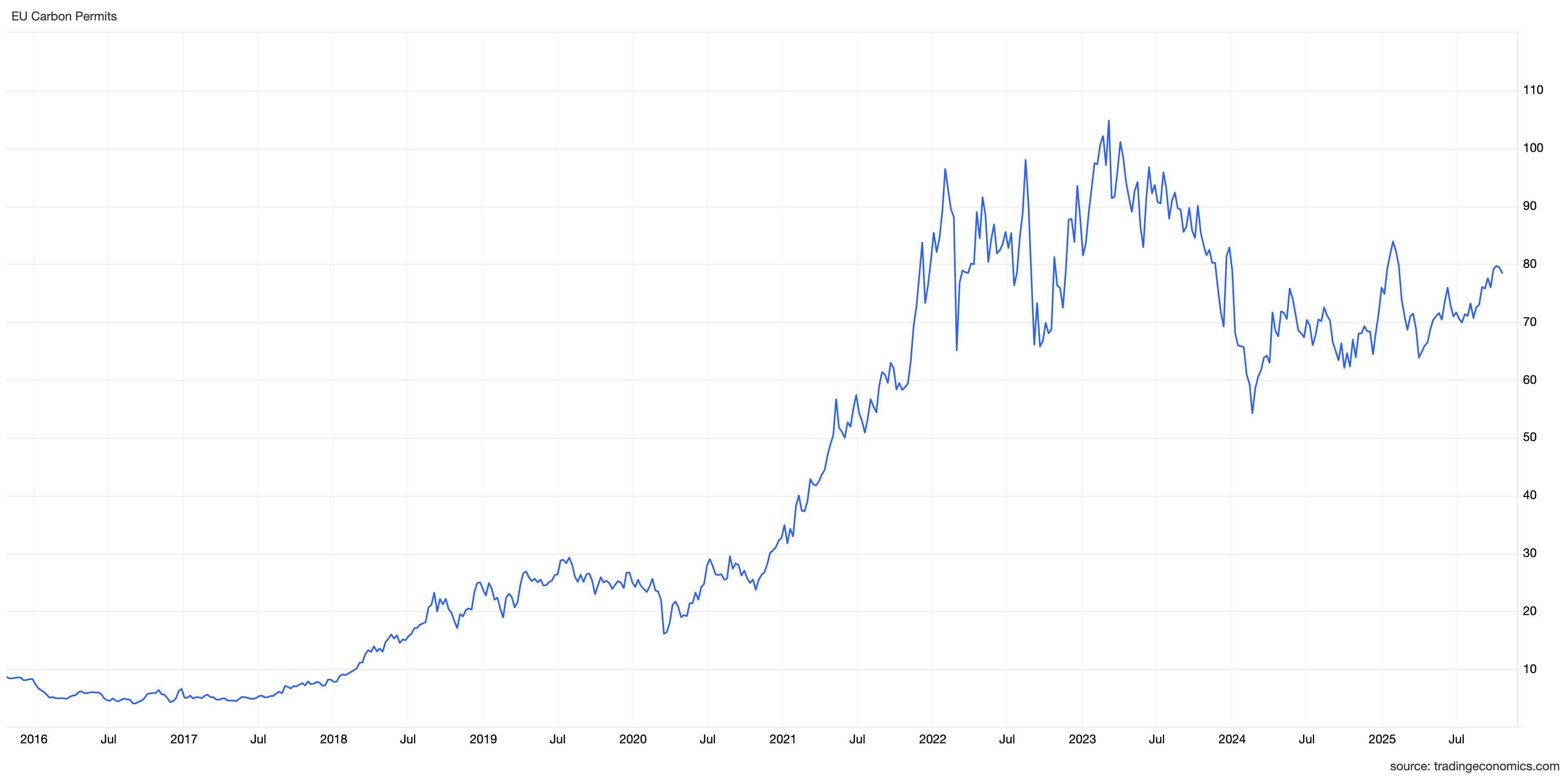 Gráfico de la evolución histórica del precio y volumen del crédito de carbono